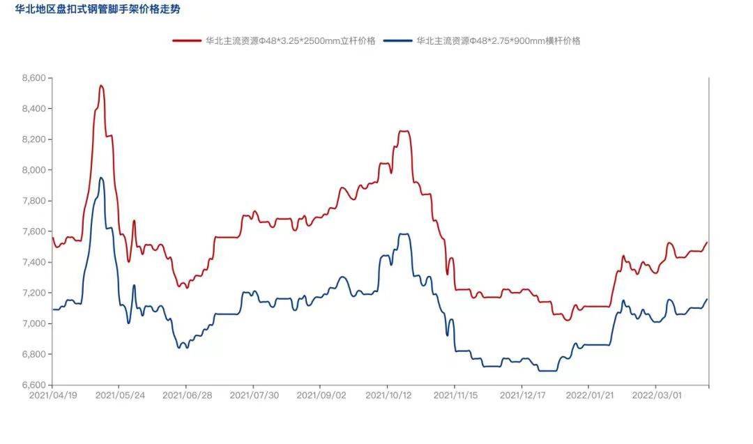 2022年4月疫情防控常態化背景下，盤扣腳手架市場怎么樣？(圖3)